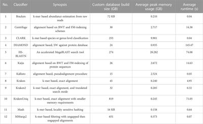 The META tool optimizes metagenomic analyses across sequencing platforms and classifiers